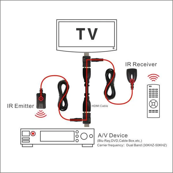 2021 Newest IR Extender Infrared Repeater Remote Control 30 to 60Khz Dual Band IR Over HDMI Remote Control Extender Receiver