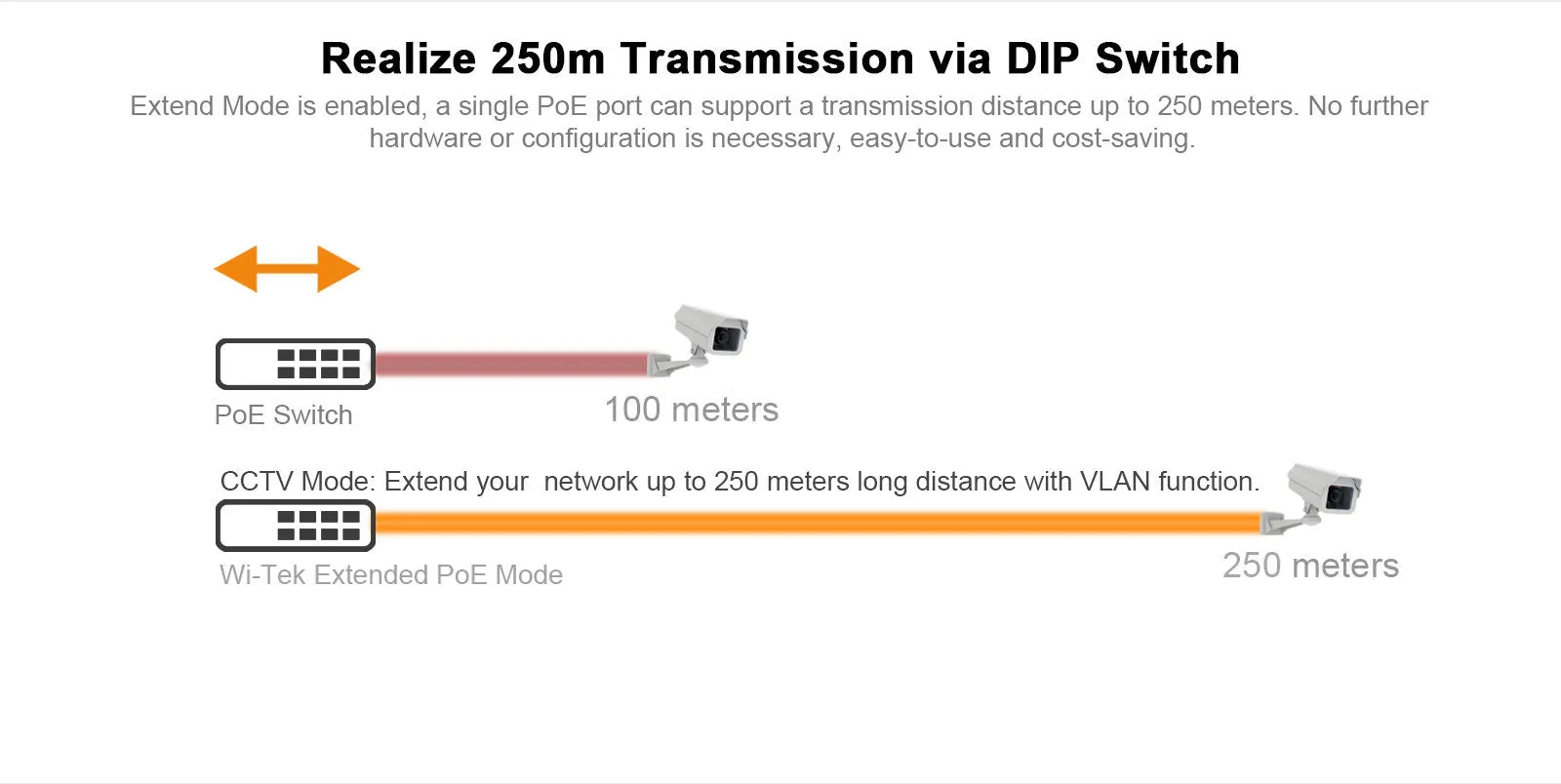 PoE Extender / Repeater, 2 Ports, Gigabit