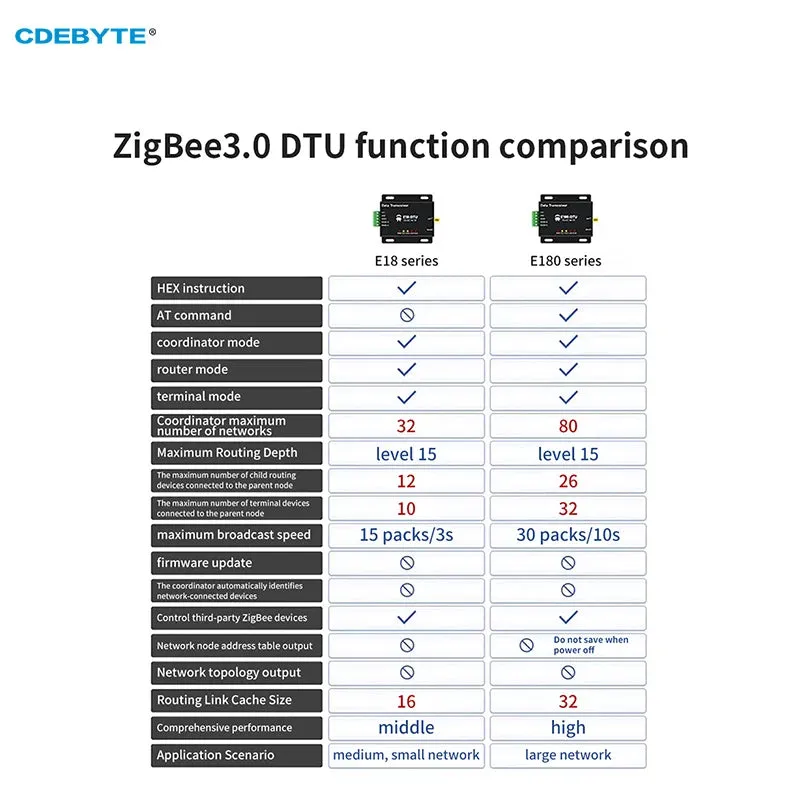 Zigbee Gateway Wireless Transmission CDEBYTE E18-DTU(Z27-ETH) 27dBm Self-Networking TCP/UDP/HTTP/MQTT Mode Ethernet Gateway